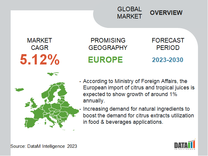 Europe Citrus Extracts Market Overview