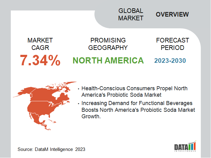 North America Probiotic Soda Market Overview