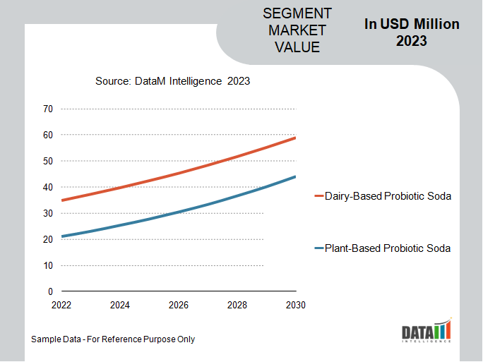 Probiotic Soda Market Segmentation