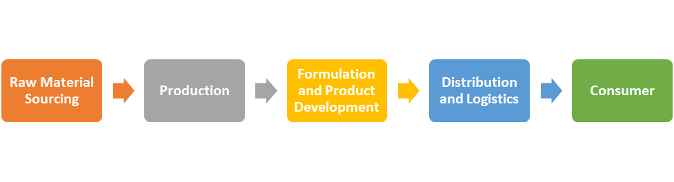 Supply Chain Analysis for Natural Astaxanthin Market 