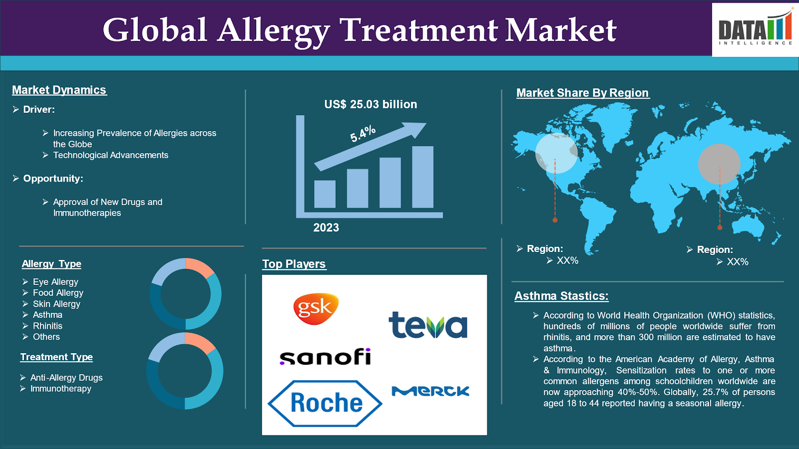 Allergy Treatment Market 2024