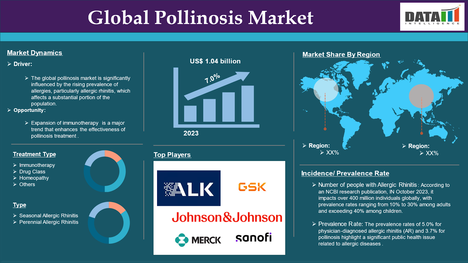 Pollinosis Market 2024