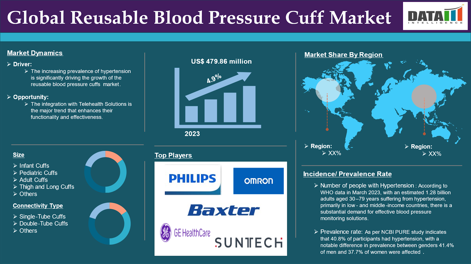 Reusable Blood Pressure Cuff Market