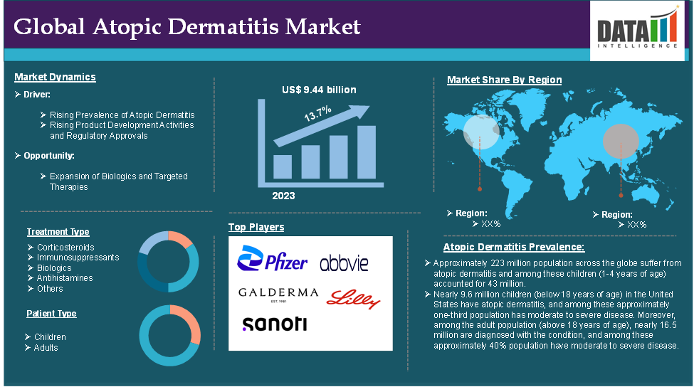 Atopic Dermatitis Market 2024
