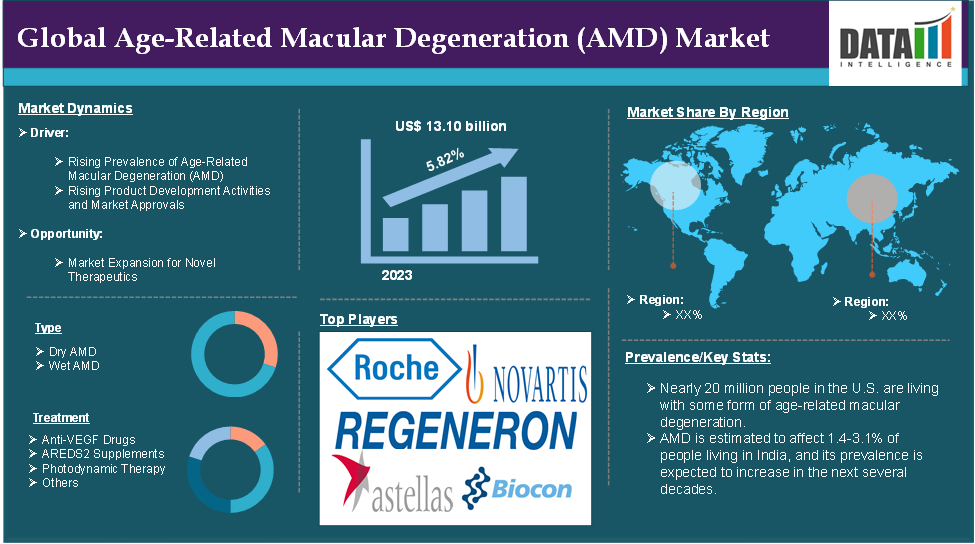 Age Related Macular Degeneration Market 2024