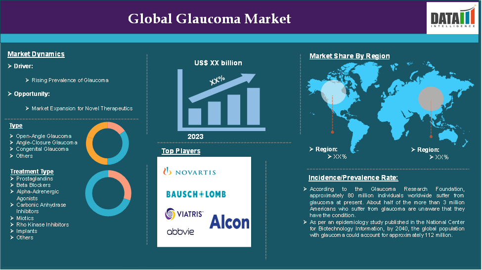 Glaucoma Market 2024