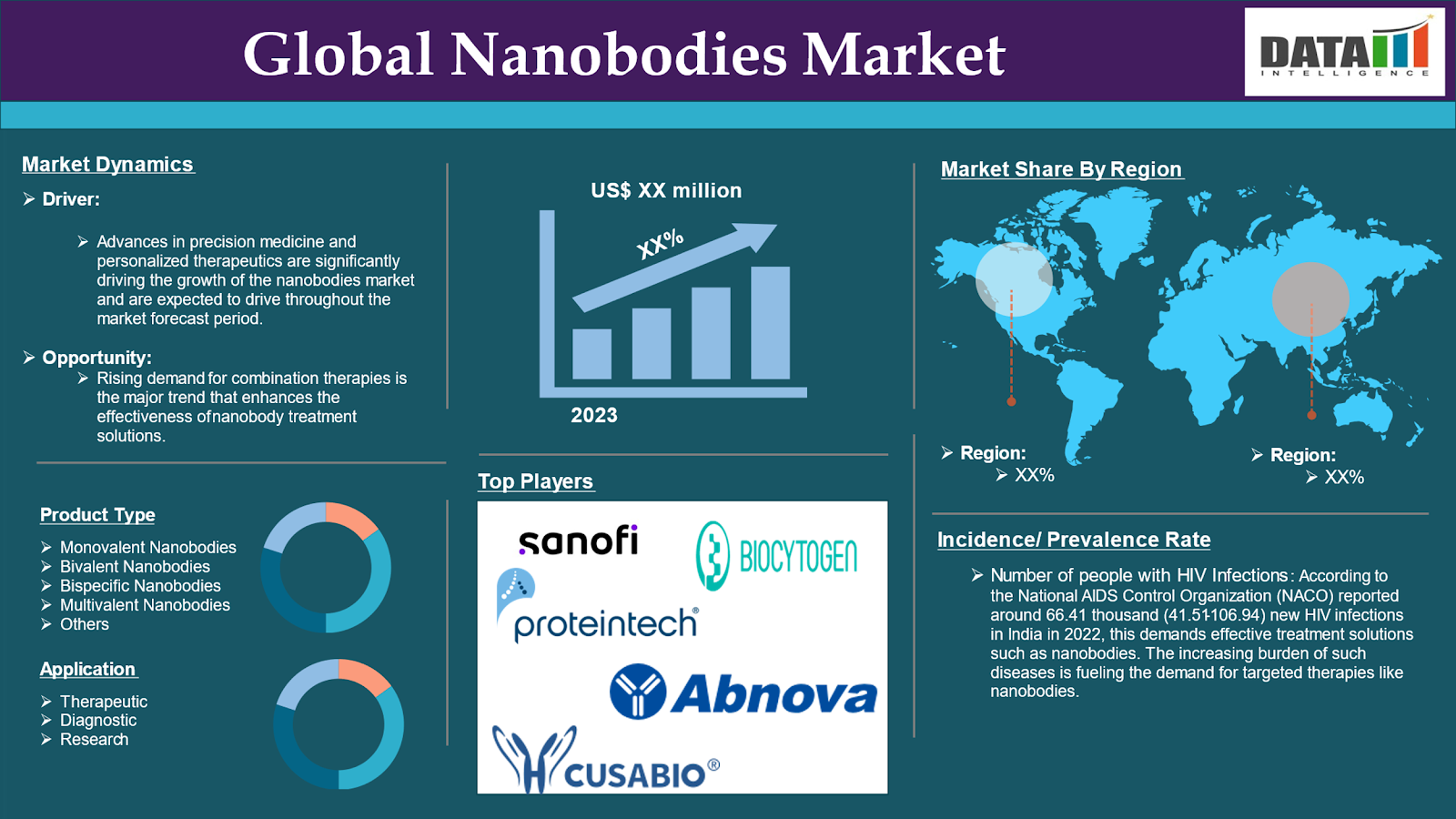 Nanobodies Market 2024