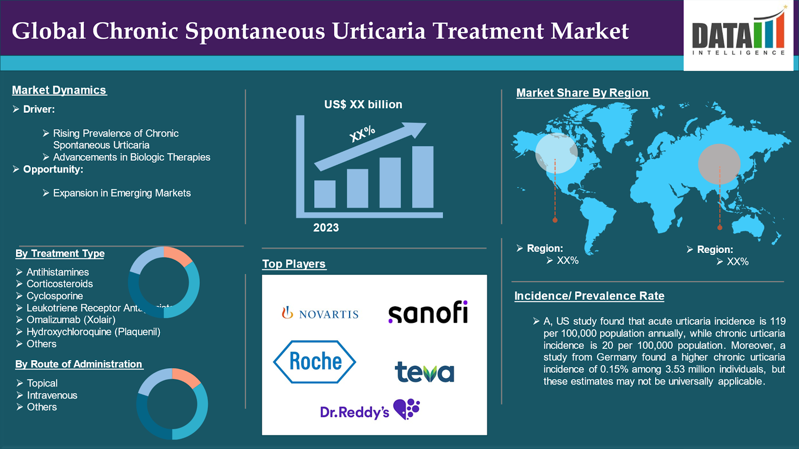 Chronic Spontaneous Urticaria Treatment Market 2024