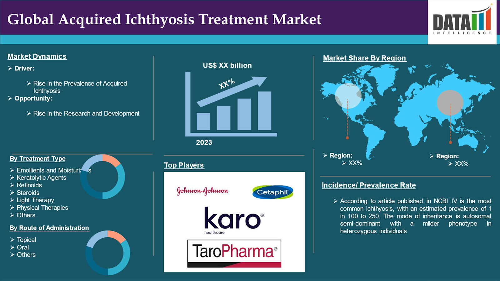 Acquired ichthyosis Treatment Market 2024
