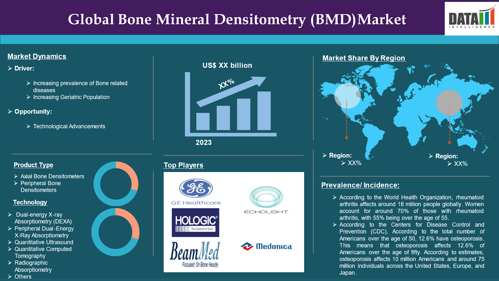 Bone Mineral Densitometry (BMD) Market 2024