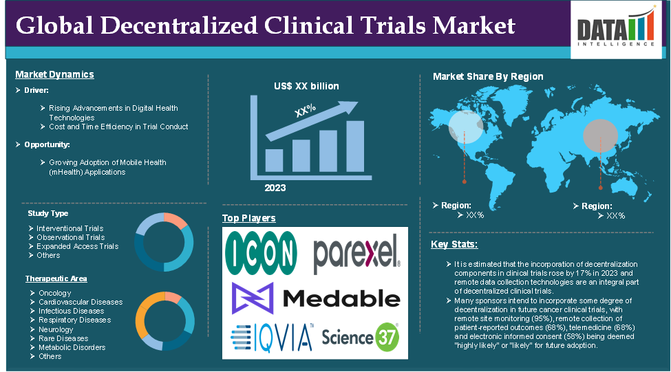 Decentralized Clinical Trials Market 2024