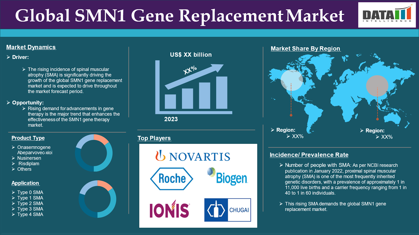 SMN1 Gene Replacement Market 2024