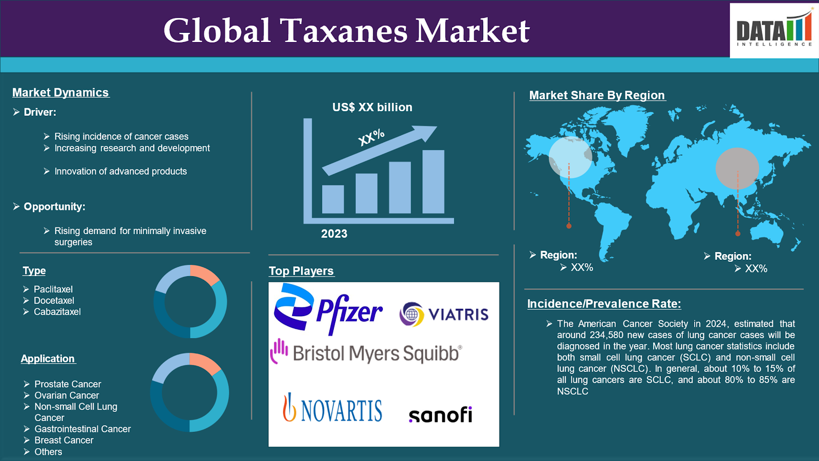 Taxanes Market 2024