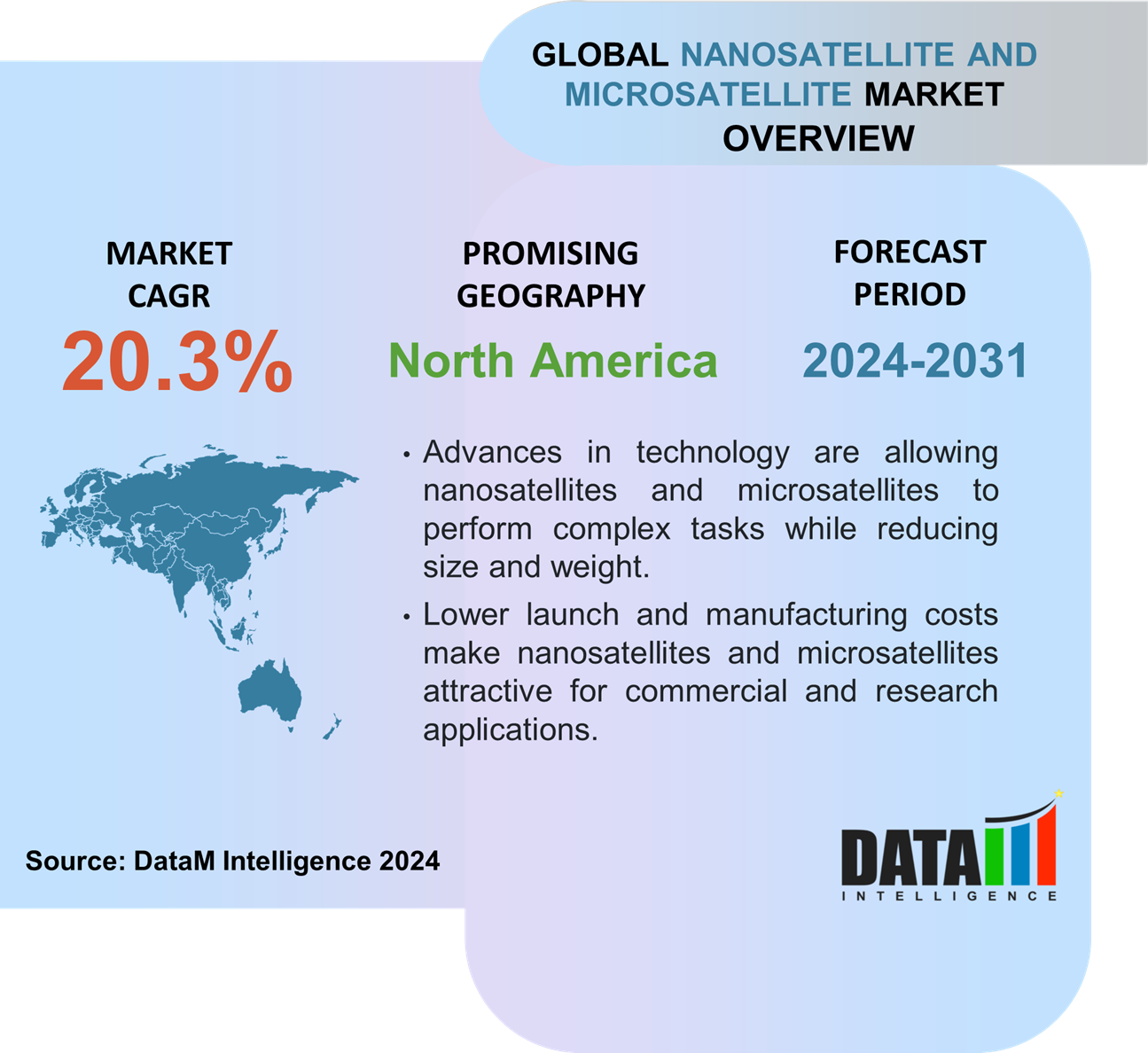 Nanosatellite and Microsatellite Market Overview
