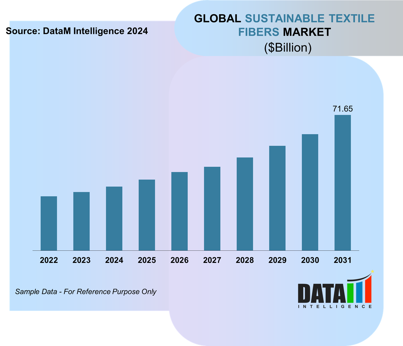 Sustainable Textile Fibers Market
