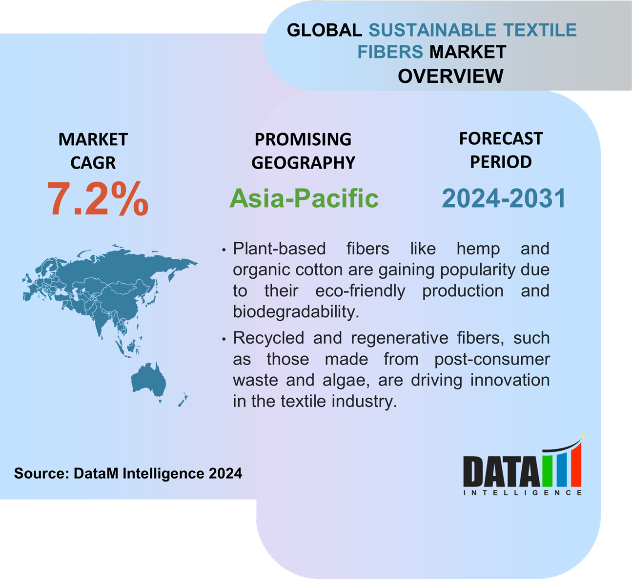 Sustainable Textile Fibers Market Overview