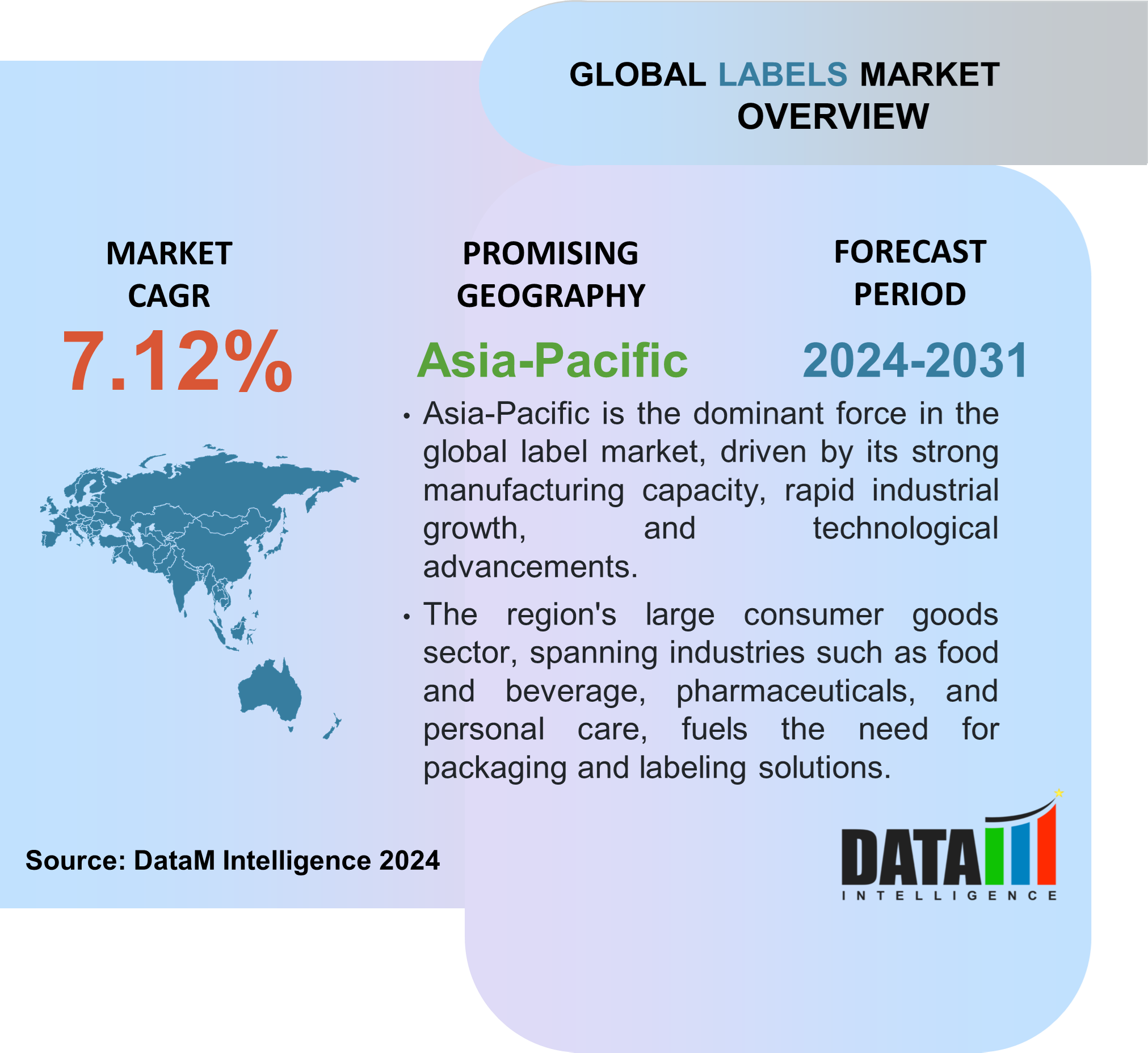 Labels Market