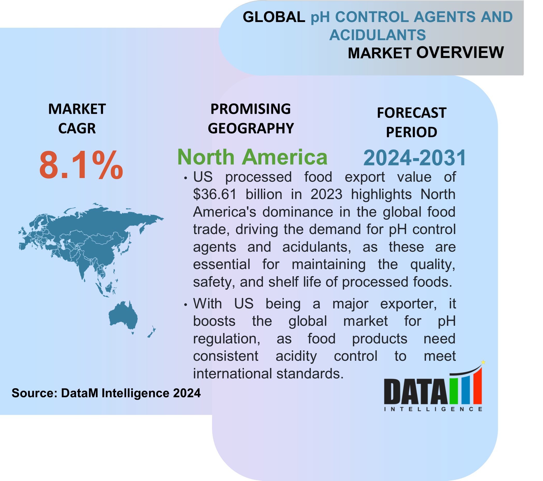pH Control Agents and Acidulants Market