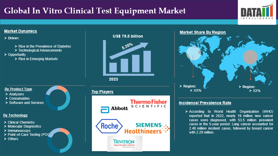 In Vitro Clinical Test Equipment Market 2025
