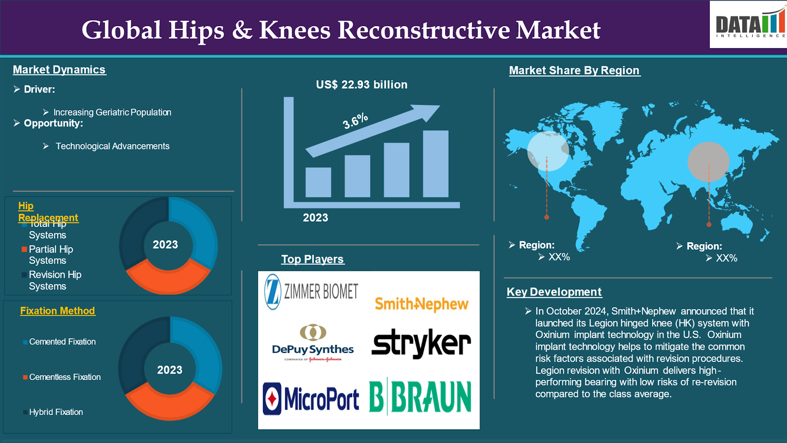Hips & Knees Reconstructive Market 2024