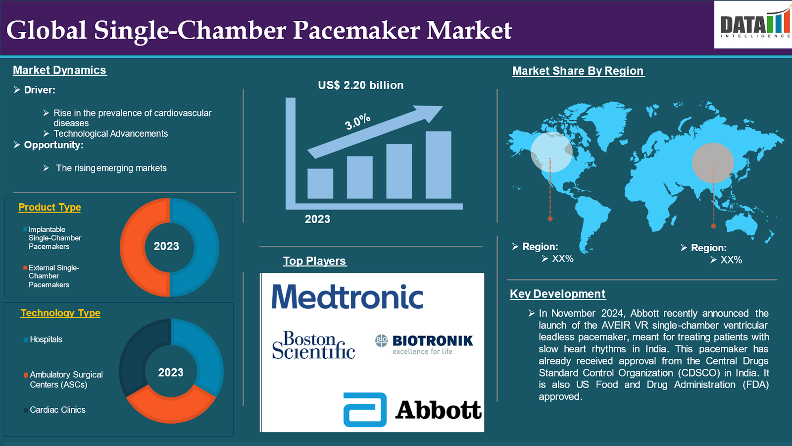 Single-Chamber Pacemaker Market 2024