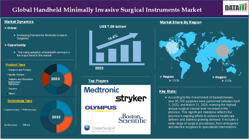 Handheld Minimally Invasive Surgical Instruments Market 2024