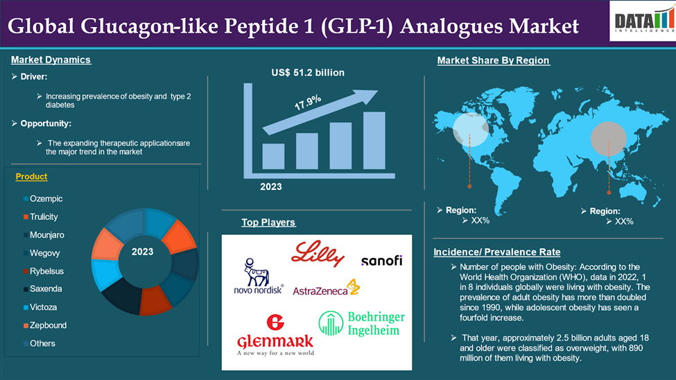 Glucagon-like Peptide 1 (GLP-1) Analogues Market 2024