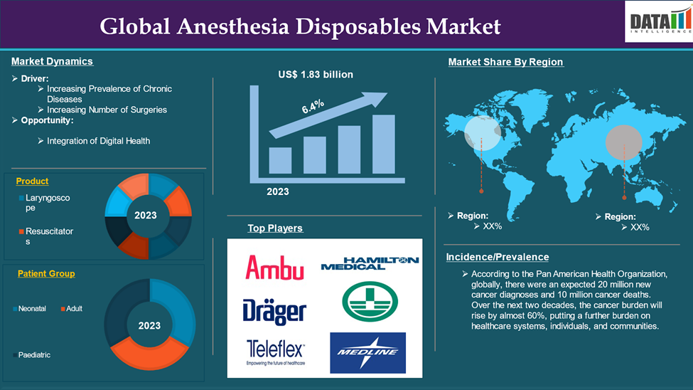 Anesthesia Disposables Market 2024