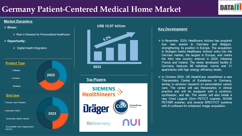 Germany Patient-Centered Medical Home Market 2024