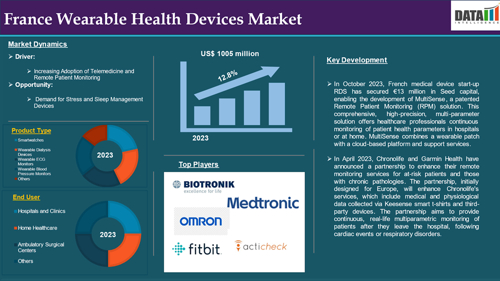 France Wearable Health Devices Market 2024