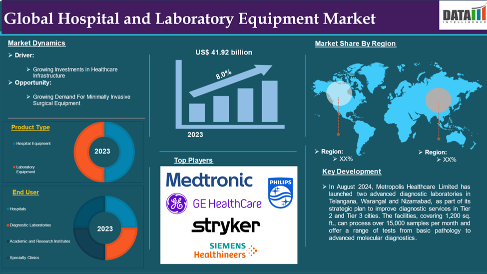 Hospital and Laboratory Equipment Market 2024