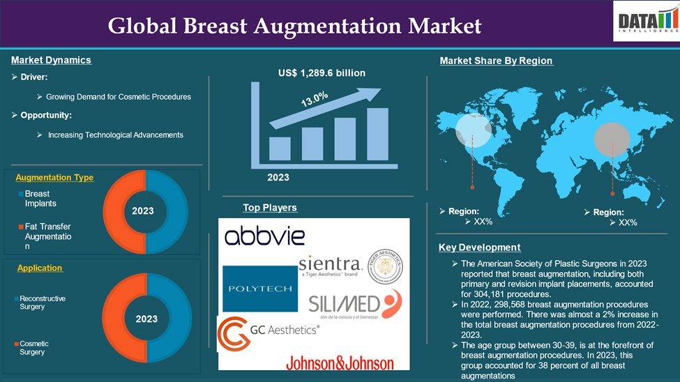 Breast Augmentation Market 2024