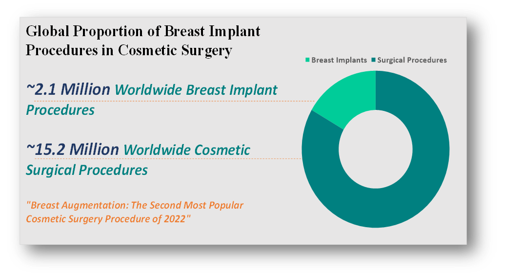 Proportion of breast implant procedure in cosmetics surgery