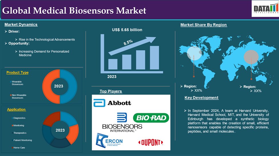 Medical Biosensors Market 2024