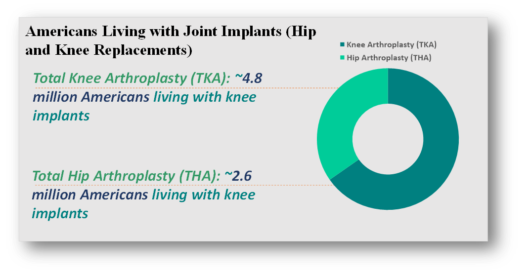 Americans living with joint implants
