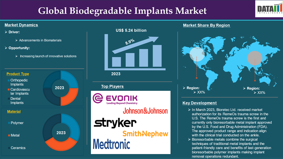 Biodegradable Implants Market