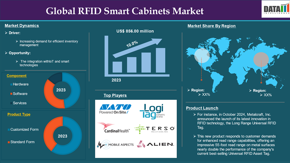 RFID Smart Cabinets Market 2024