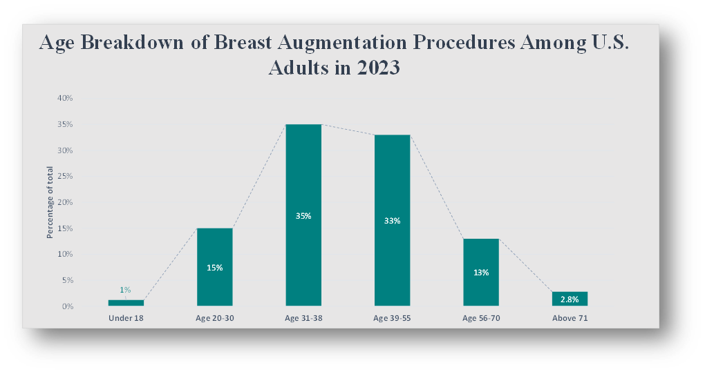 Age Breakdown of breast augmentation procedures