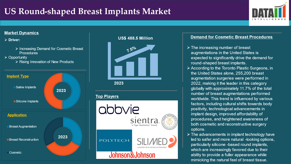 US Round-Shaped Breast Implants Market 2025