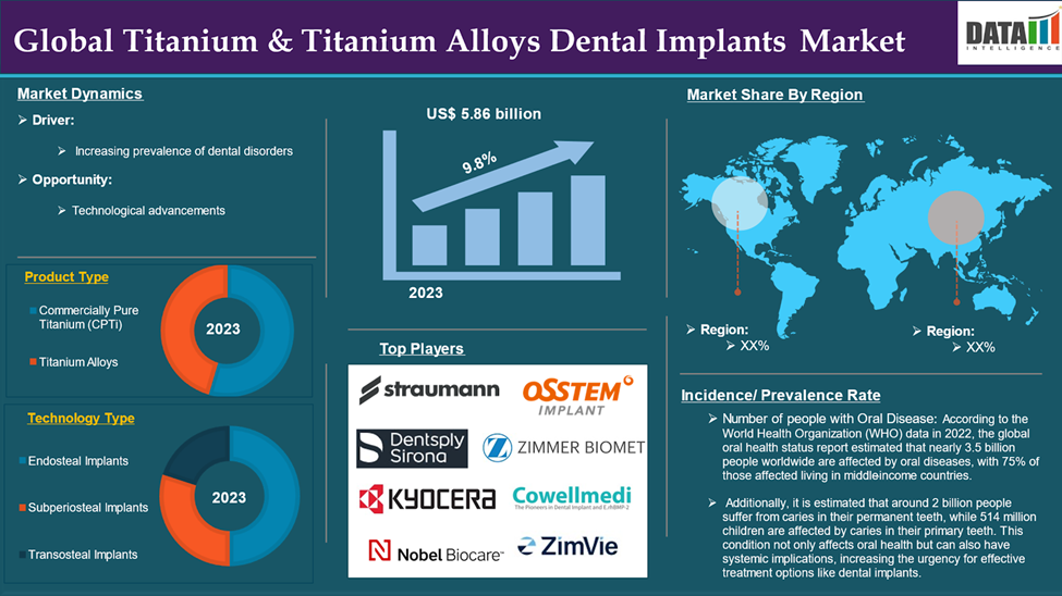 Titanium & Titanium Alloys Dental Implants Market 2024