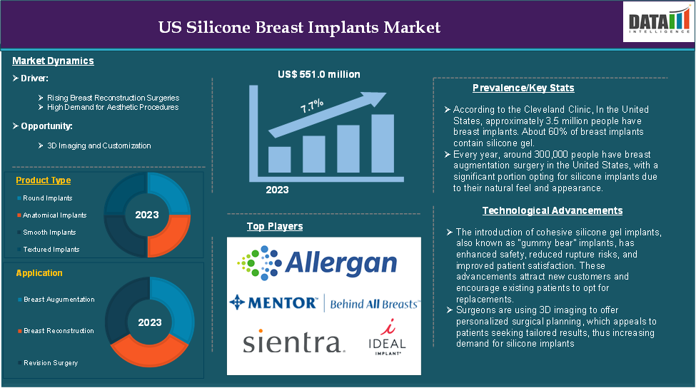 US Silicone Breast Implants Market 2024
