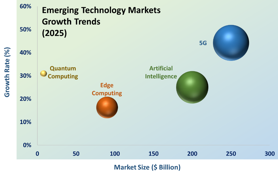 emerging technology markets growth trends