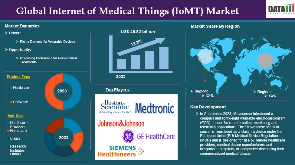 Internet of Medical Things (IoMT) Market