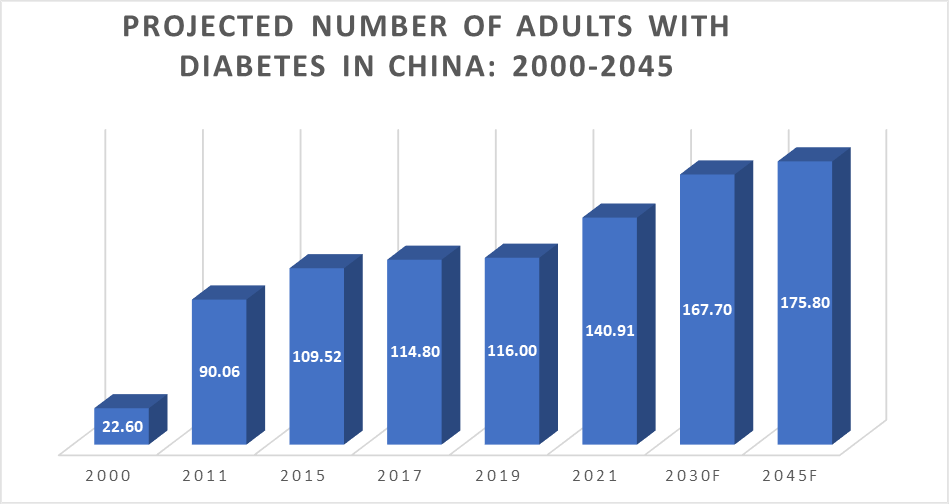 Adults with diabetes in china - DataM Intelligence