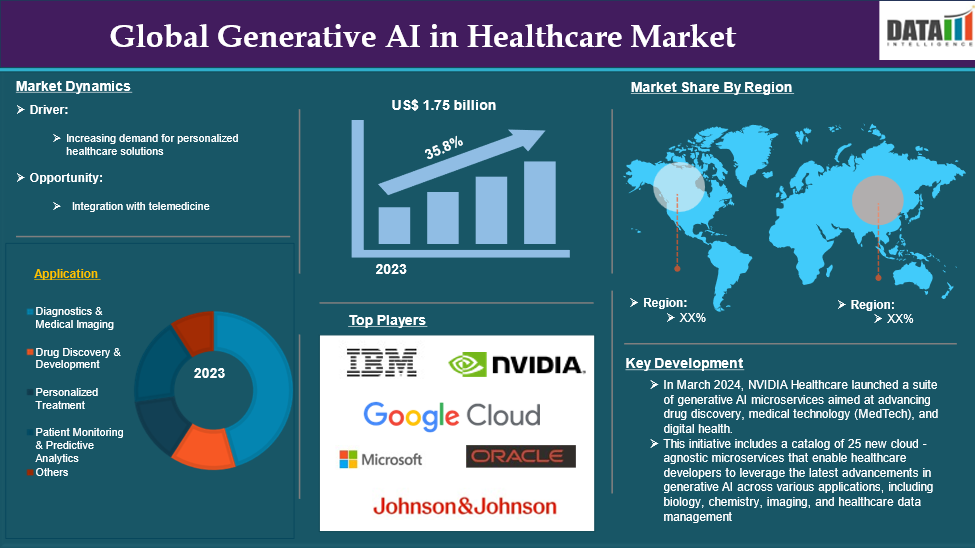Generative AI in Healthcare Market 2025