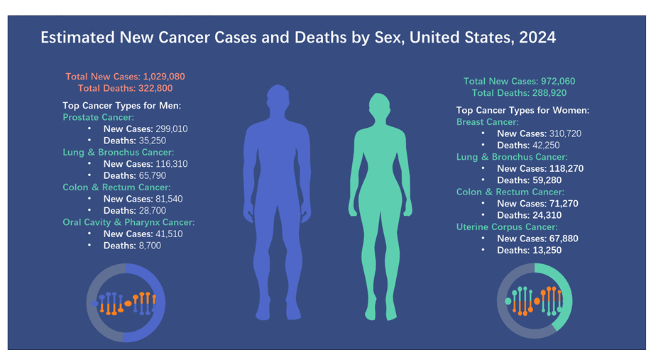 new cancer cases and dats by sex