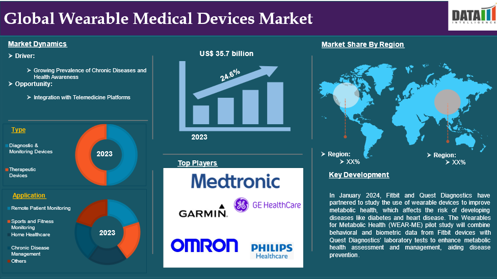 Wearable Medical Devices Market 2025