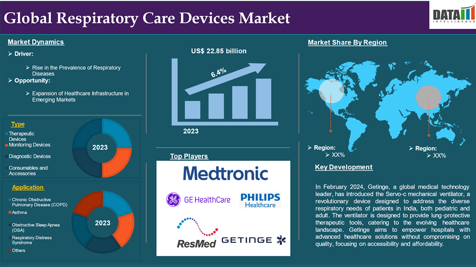 Respiratory Care Devices Market 2024