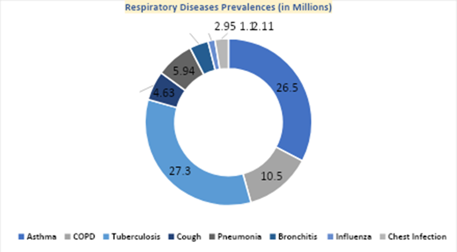 Respiratory diseases prevalences