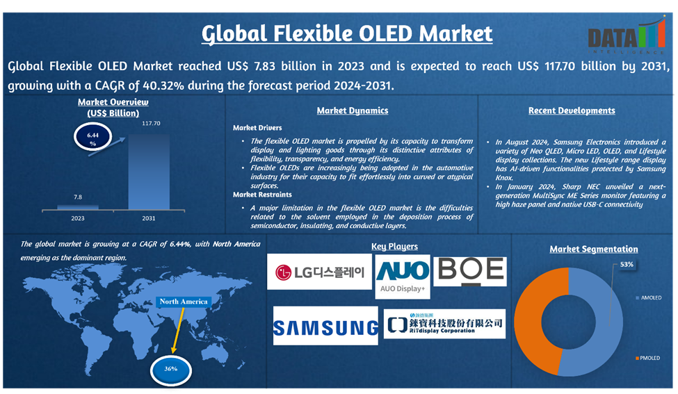 Flexible OLED Market 2024